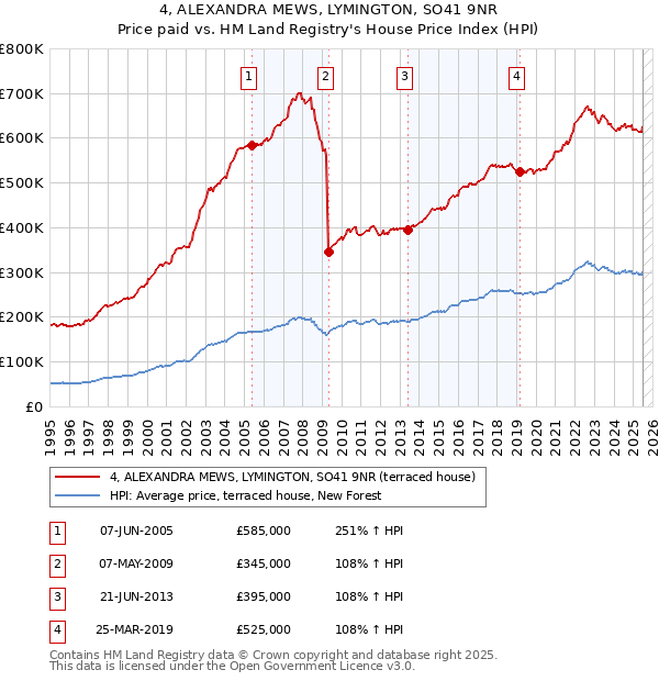 4, ALEXANDRA MEWS, LYMINGTON, SO41 9NR: Price paid vs HM Land Registry's House Price Index