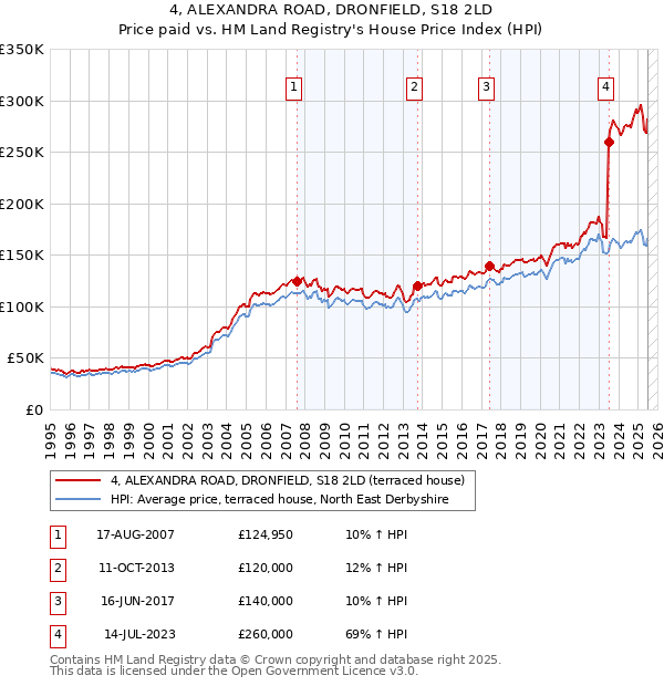 4, ALEXANDRA ROAD, DRONFIELD, S18 2LD: Price paid vs HM Land Registry's House Price Index
