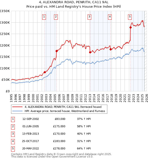 4, ALEXANDRA ROAD, PENRITH, CA11 9AL: Price paid vs HM Land Registry's House Price Index