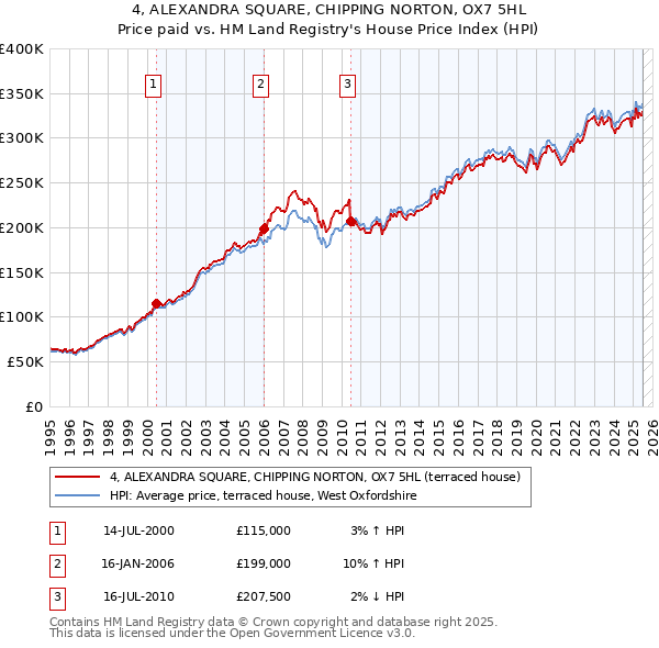 4, ALEXANDRA SQUARE, CHIPPING NORTON, OX7 5HL: Price paid vs HM Land Registry's House Price Index