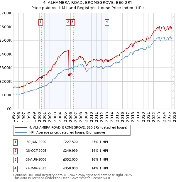 4, ALHAMBRA ROAD, BROMSGROVE, B60 2RY: Price paid vs HM Land Registry's House Price Index