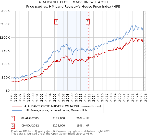4, ALICANTE CLOSE, MALVERN, WR14 2SH: Price paid vs HM Land Registry's House Price Index