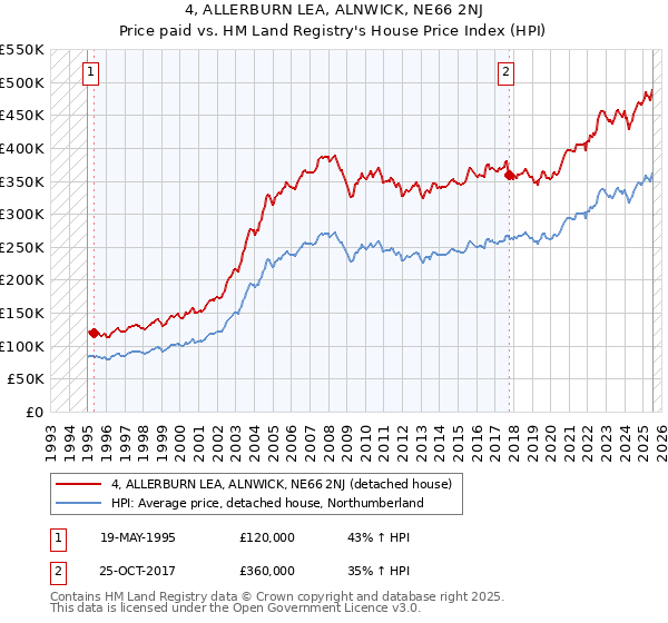 4, ALLERBURN LEA, ALNWICK, NE66 2NJ: Price paid vs HM Land Registry's House Price Index