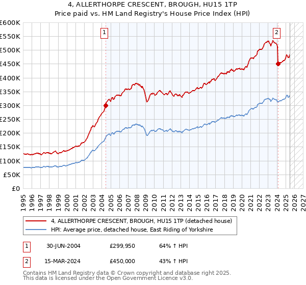 4, ALLERTHORPE CRESCENT, BROUGH, HU15 1TP: Price paid vs HM Land Registry's House Price Index