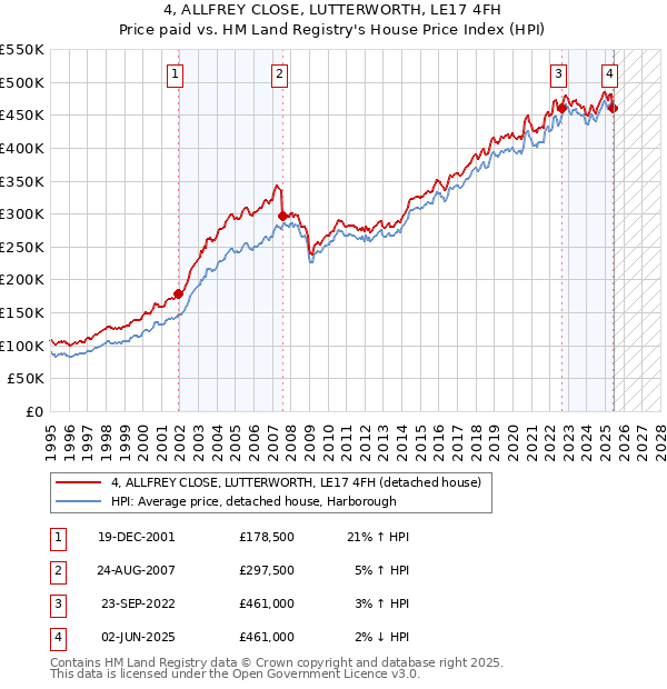 4, ALLFREY CLOSE, LUTTERWORTH, LE17 4FH: Price paid vs HM Land Registry's House Price Index