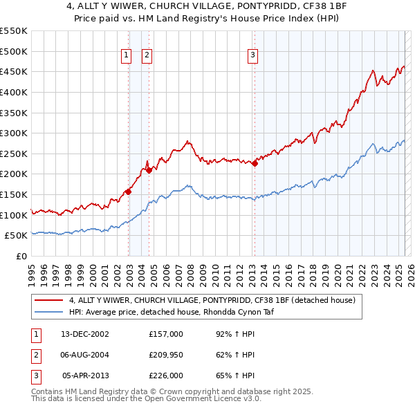 4, ALLT Y WIWER, CHURCH VILLAGE, PONTYPRIDD, CF38 1BF: Price paid vs HM Land Registry's House Price Index