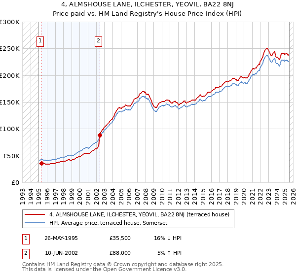 4, ALMSHOUSE LANE, ILCHESTER, YEOVIL, BA22 8NJ: Price paid vs HM Land Registry's House Price Index