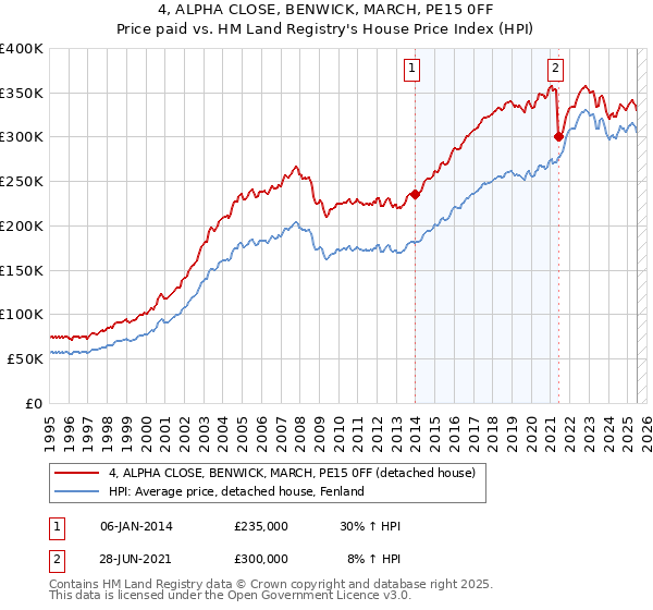 4, ALPHA CLOSE, BENWICK, MARCH, PE15 0FF: Price paid vs HM Land Registry's House Price Index