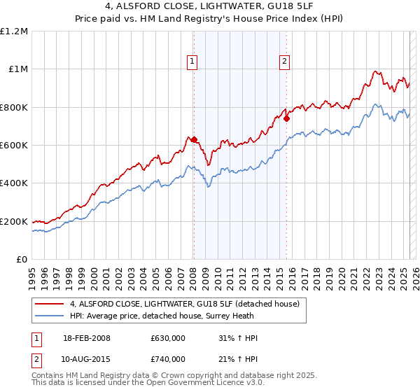 4, ALSFORD CLOSE, LIGHTWATER, GU18 5LF: Price paid vs HM Land Registry's House Price Index