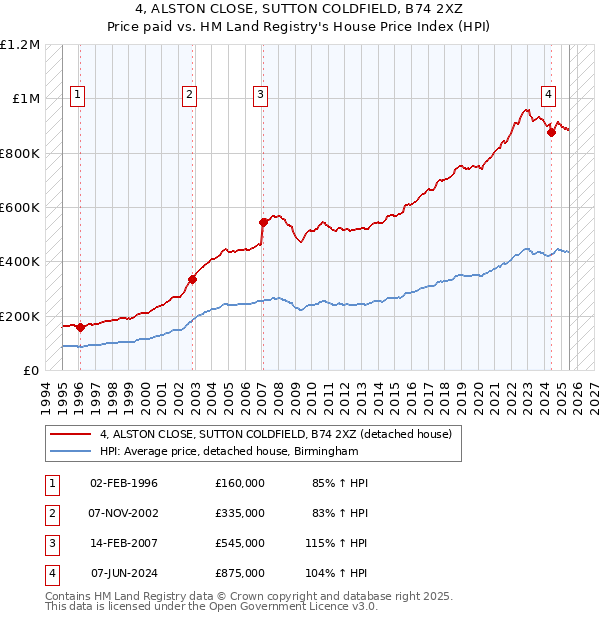 4, ALSTON CLOSE, SUTTON COLDFIELD, B74 2XZ: Price paid vs HM Land Registry's House Price Index