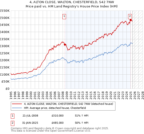 4, ALTON CLOSE, WALTON, CHESTERFIELD, S42 7NW: Price paid vs HM Land Registry's House Price Index