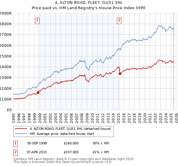 4, ALTON ROAD, FLEET, GU51 3HL: Price paid vs HM Land Registry's House Price Index