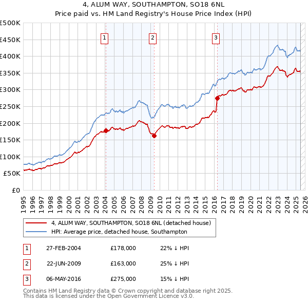 4, ALUM WAY, SOUTHAMPTON, SO18 6NL: Price paid vs HM Land Registry's House Price Index