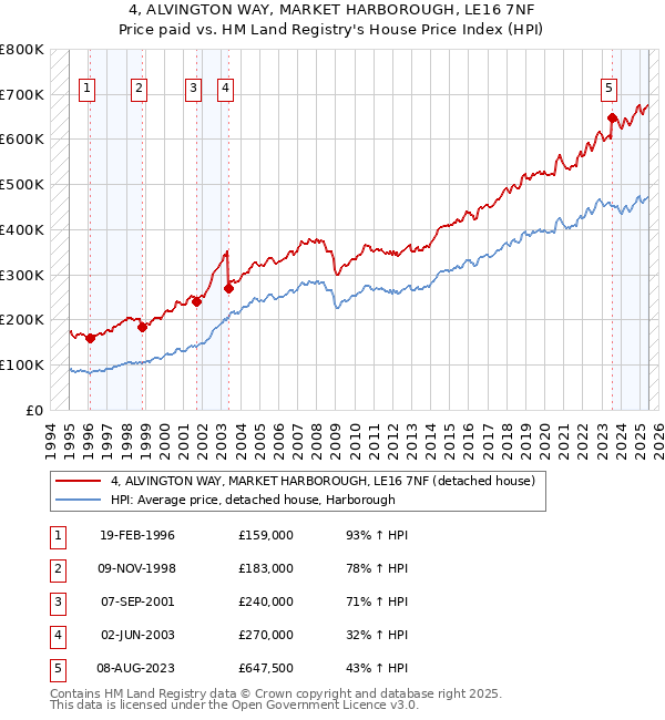 4, ALVINGTON WAY, MARKET HARBOROUGH, LE16 7NF: Price paid vs HM Land Registry's House Price Index