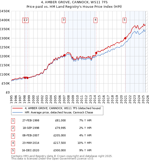 4, AMBER GROVE, CANNOCK, WS11 7FS: Price paid vs HM Land Registry's House Price Index