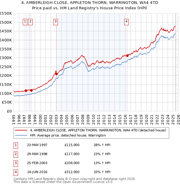 4, AMBERLEIGH CLOSE, APPLETON THORN, WARRINGTON, WA4 4TD: Price paid vs HM Land Registry's House Price Index