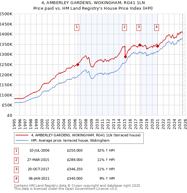 4, AMBERLEY GARDENS, WOKINGHAM, RG41 1LN: Price paid vs HM Land Registry's House Price Index