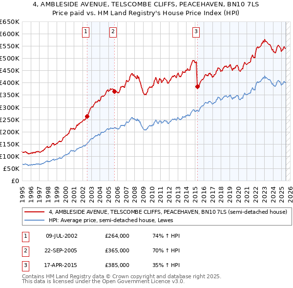 4, AMBLESIDE AVENUE, TELSCOMBE CLIFFS, PEACEHAVEN, BN10 7LS: Price paid vs HM Land Registry's House Price Index