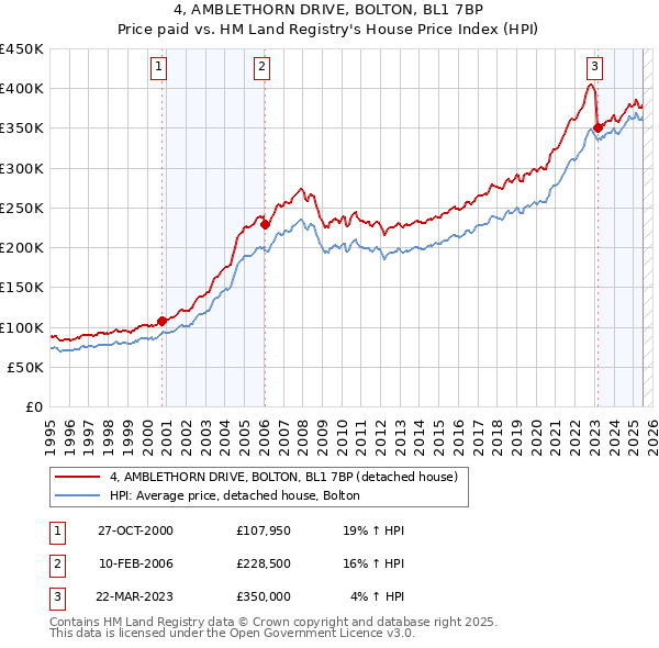 4, AMBLETHORN DRIVE, BOLTON, BL1 7BP: Price paid vs HM Land Registry's House Price Index