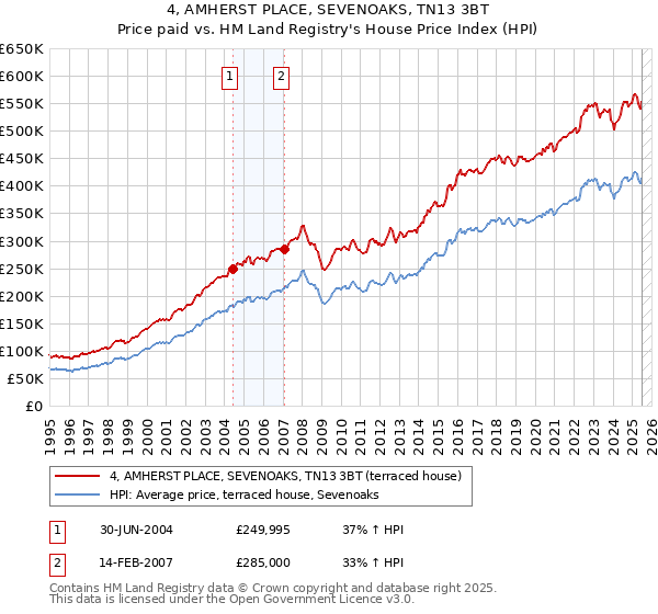 4, AMHERST PLACE, SEVENOAKS, TN13 3BT: Price paid vs HM Land Registry's House Price Index
