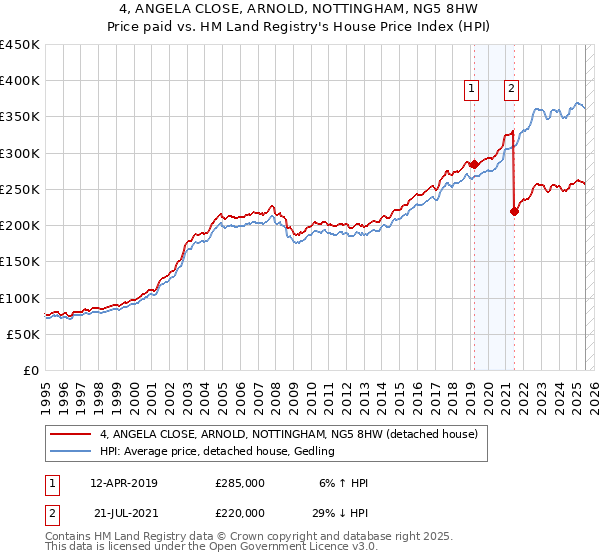 4, ANGELA CLOSE, ARNOLD, NOTTINGHAM, NG5 8HW: Price paid vs HM Land Registry's House Price Index