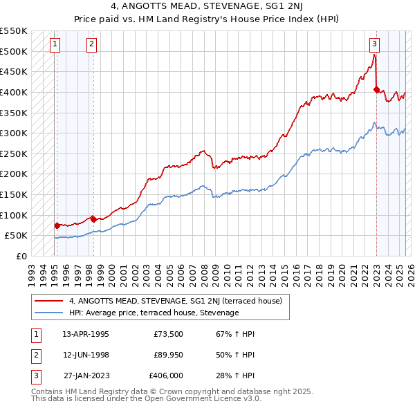 4, ANGOTTS MEAD, STEVENAGE, SG1 2NJ: Price paid vs HM Land Registry's House Price Index