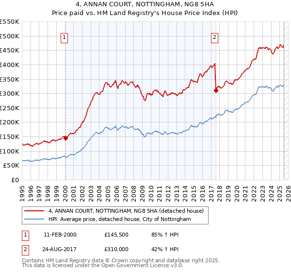 4, ANNAN COURT, NOTTINGHAM, NG8 5HA: Price paid vs HM Land Registry's House Price Index