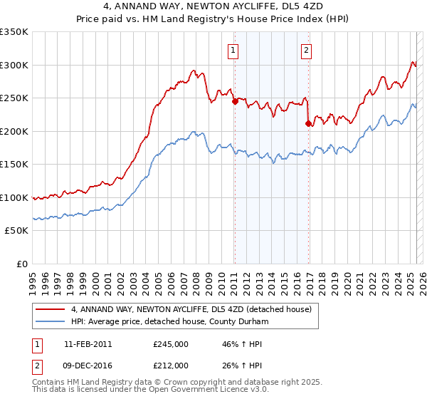 4, ANNAND WAY, NEWTON AYCLIFFE, DL5 4ZD: Price paid vs HM Land Registry's House Price Index