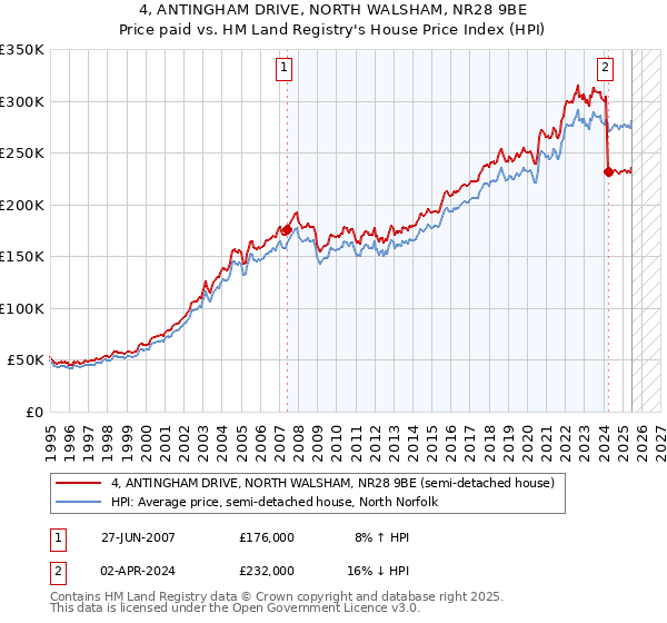 4, ANTINGHAM DRIVE, NORTH WALSHAM, NR28 9BE: Price paid vs HM Land Registry's House Price Index