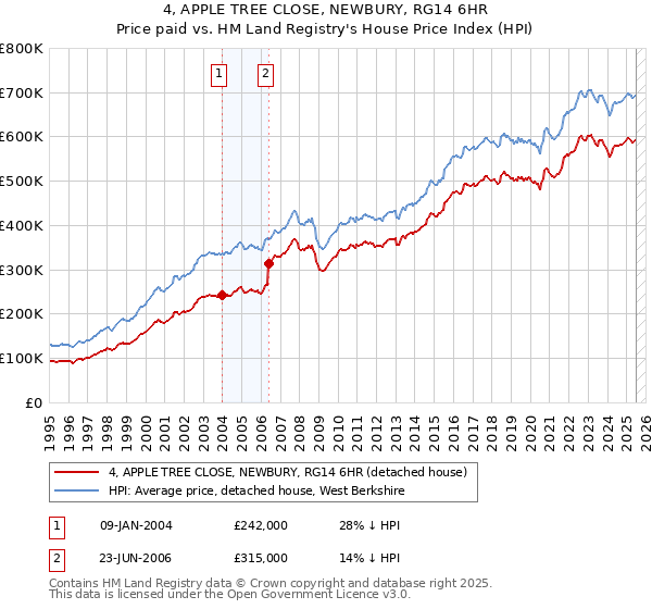 4, APPLE TREE CLOSE, NEWBURY, RG14 6HR: Price paid vs HM Land Registry's House Price Index