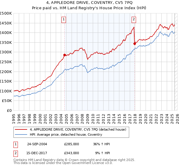 4, APPLEDORE DRIVE, COVENTRY, CV5 7PQ: Price paid vs HM Land Registry's House Price Index