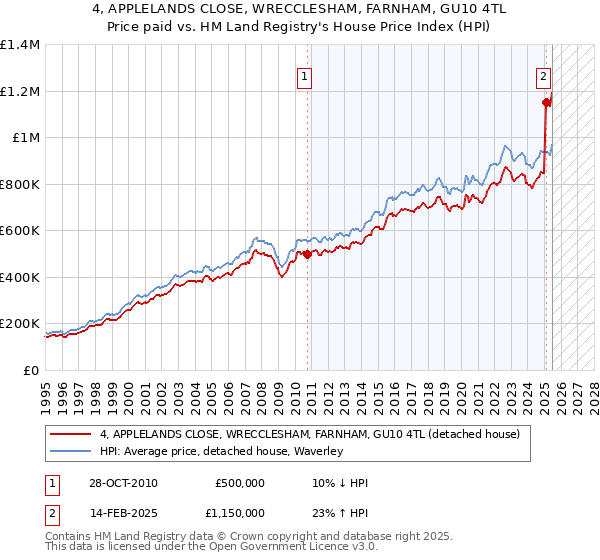 4, APPLELANDS CLOSE, WRECCLESHAM, FARNHAM, GU10 4TL: Price paid vs HM Land Registry's House Price Index