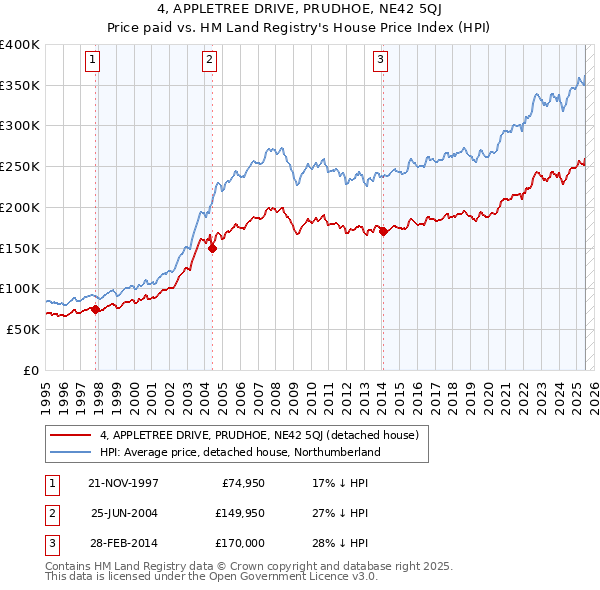 4, APPLETREE DRIVE, PRUDHOE, NE42 5QJ: Price paid vs HM Land Registry's House Price Index