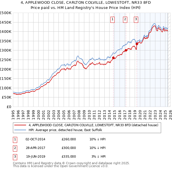 4, APPLEWOOD CLOSE, CARLTON COLVILLE, LOWESTOFT, NR33 8FD: Price paid vs HM Land Registry's House Price Index