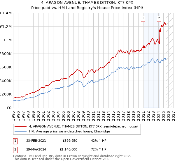 4, ARAGON AVENUE, THAMES DITTON, KT7 0PX: Price paid vs HM Land Registry's House Price Index
