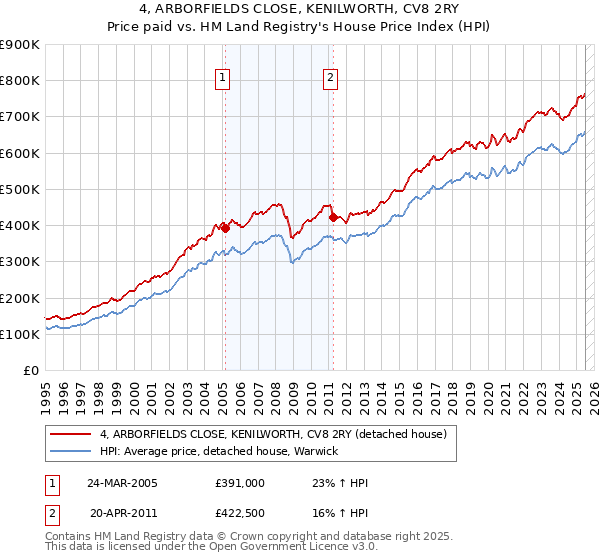 4, ARBORFIELDS CLOSE, KENILWORTH, CV8 2RY: Price paid vs HM Land Registry's House Price Index