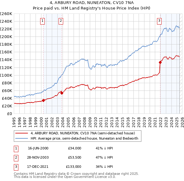 4, ARBURY ROAD, NUNEATON, CV10 7NA: Price paid vs HM Land Registry's House Price Index