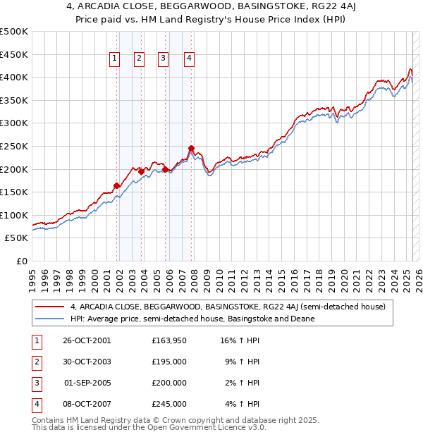 4, ARCADIA CLOSE, BEGGARWOOD, BASINGSTOKE, RG22 4AJ: Price paid vs HM Land Registry's House Price Index