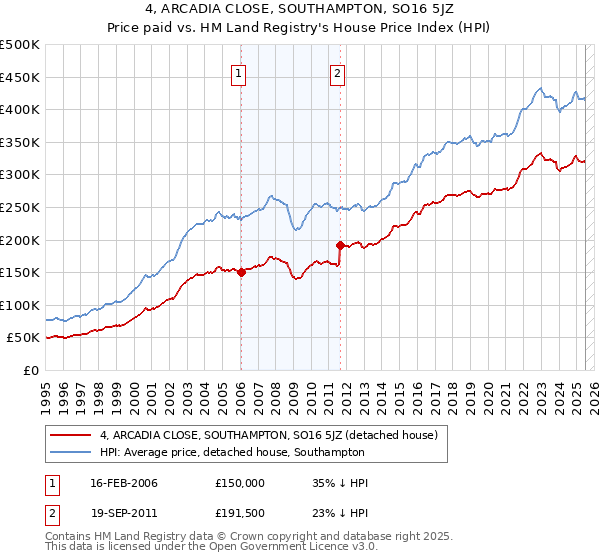4, ARCADIA CLOSE, SOUTHAMPTON, SO16 5JZ: Price paid vs HM Land Registry's House Price Index