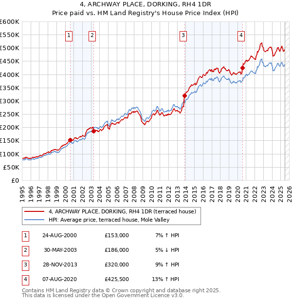 4, ARCHWAY PLACE, DORKING, RH4 1DR: Price paid vs HM Land Registry's House Price Index