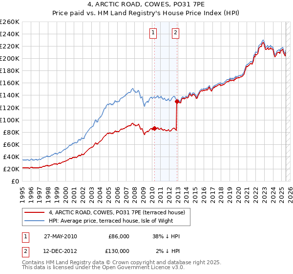 4, ARCTIC ROAD, COWES, PO31 7PE: Price paid vs HM Land Registry's House Price Index