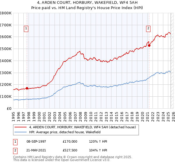 4, ARDEN COURT, HORBURY, WAKEFIELD, WF4 5AH: Price paid vs HM Land Registry's House Price Index