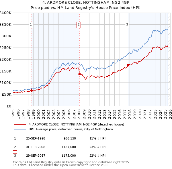 4, ARDMORE CLOSE, NOTTINGHAM, NG2 4GP: Price paid vs HM Land Registry's House Price Index