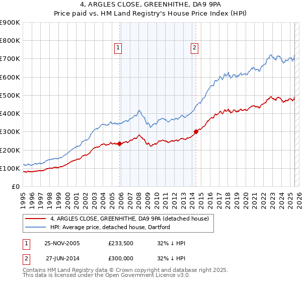 4, ARGLES CLOSE, GREENHITHE, DA9 9PA: Price paid vs HM Land Registry's House Price Index