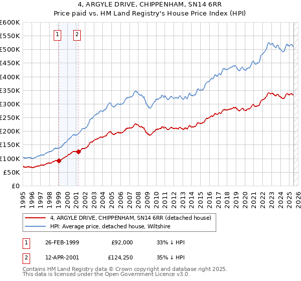 4, ARGYLE DRIVE, CHIPPENHAM, SN14 6RR: Price paid vs HM Land Registry's House Price Index