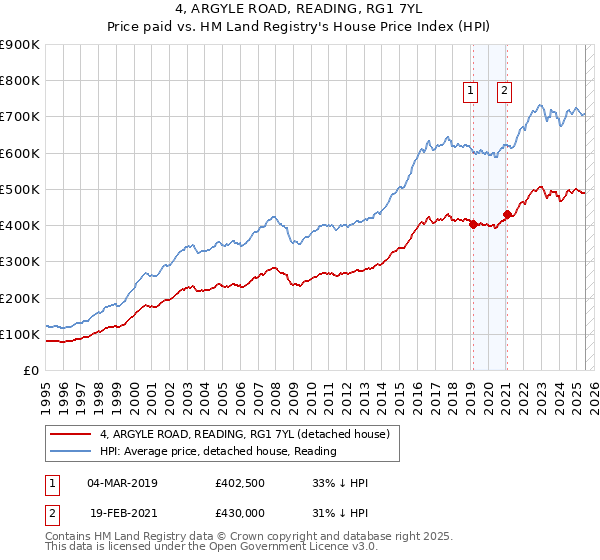 4, ARGYLE ROAD, READING, RG1 7YL: Price paid vs HM Land Registry's House Price Index