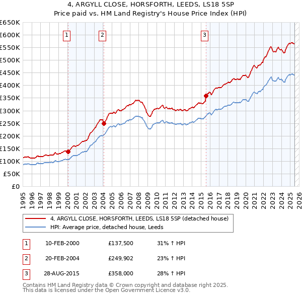 4, ARGYLL CLOSE, HORSFORTH, LEEDS, LS18 5SP: Price paid vs HM Land Registry's House Price Index