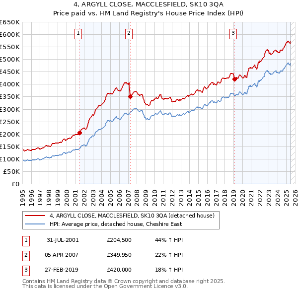 4, ARGYLL CLOSE, MACCLESFIELD, SK10 3QA: Price paid vs HM Land Registry's House Price Index