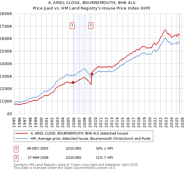 4, ARIEL CLOSE, BOURNEMOUTH, BH6 4LS: Price paid vs HM Land Registry's House Price Index