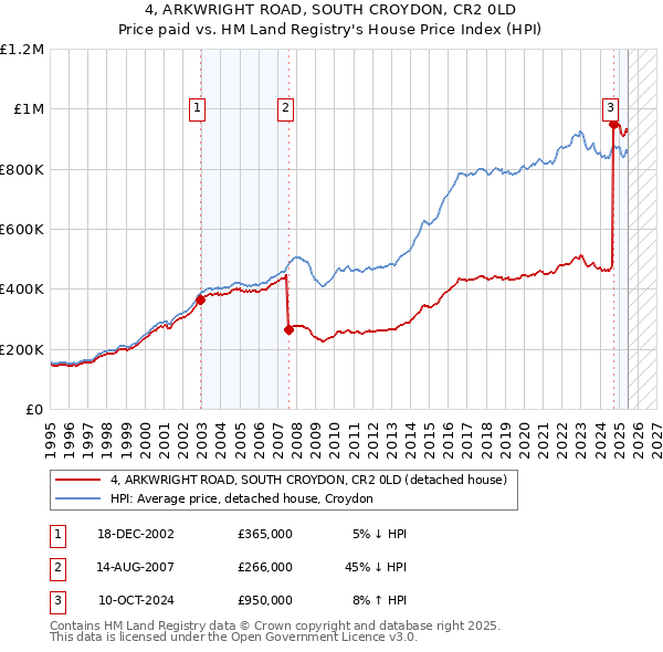 4, ARKWRIGHT ROAD, SOUTH CROYDON, CR2 0LD: Price paid vs HM Land Registry's House Price Index